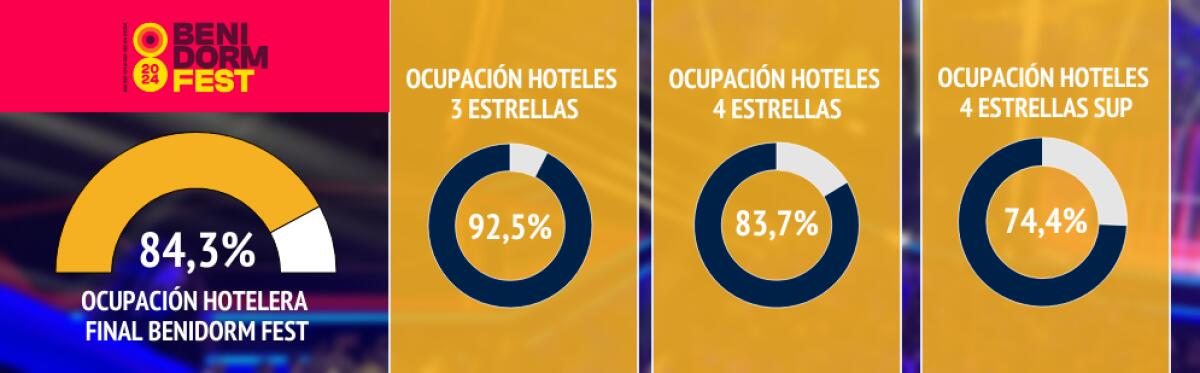 LA OCUPACIÓN HOTELERA DE LA COMUNITAT VALENCIANA NO ENTIENDE DE "CUESTA DE ENERO"