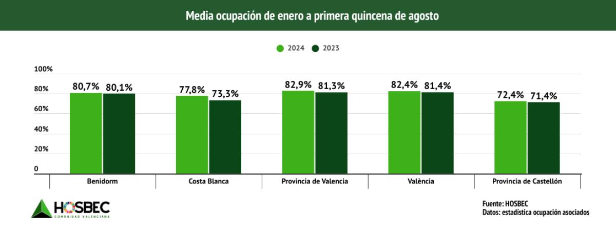 Agosto confirma la tendencia a la desestacionalizacion y da respiro al resto de la temporada