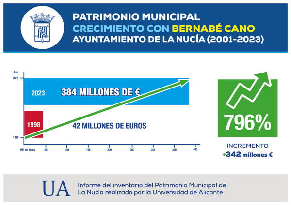 384 millones € es el Patrimonio Municipal de La Nucía según la UA 