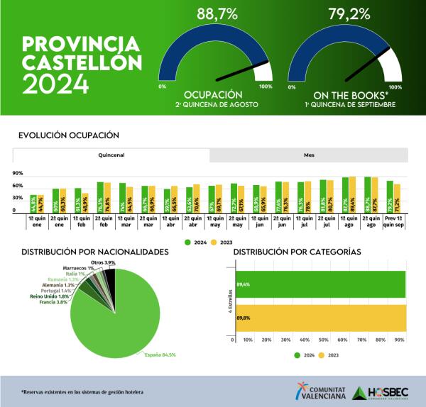 La Comunidad Valenciana supera las expectativas y alcanza un 90% de ocupación durante el mes de agosto 