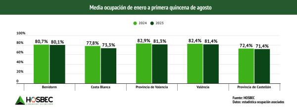 Agosto confirma la tendencia a la desestacionalizacion y da respiro al resto de la temporada 