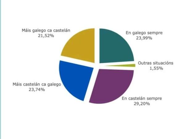 Hablamos Español también quiere ser escuchada en la ronda de contactos del gobierno gallego en torno al aumento de los hispanohablantes en Galicia. 