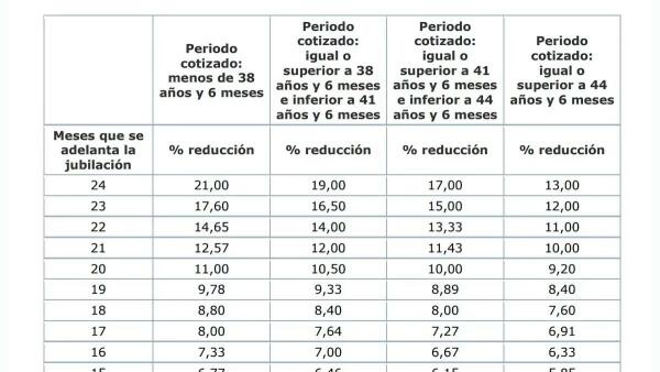 Tabla con los coeficientes reductores de la pensión por jubilación anticipada voluntaria e involuntaria en 2024